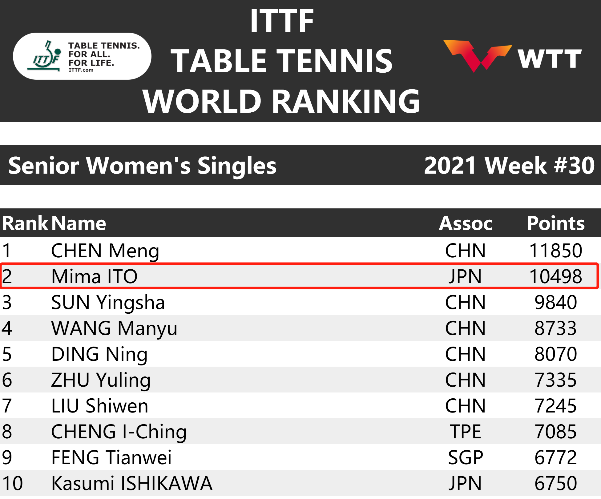△国际乒联官网女单世界排名截图，伊藤美诚排名第二