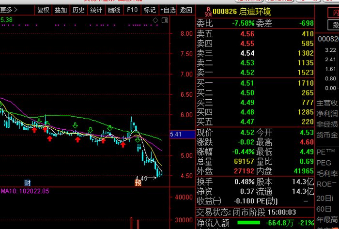 图片来源：通达信 启迪环境股价走势