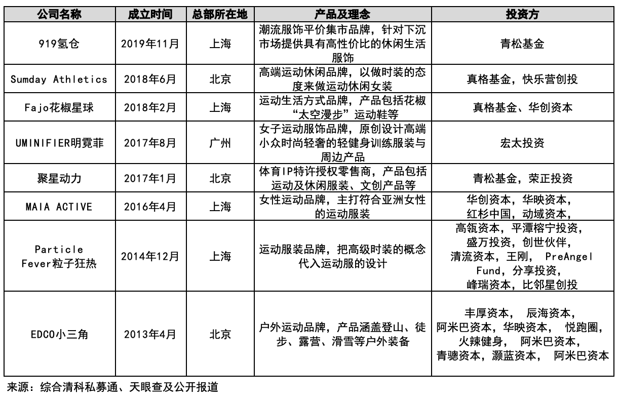 （图部分运动鞋服新品牌及相关融资情况）