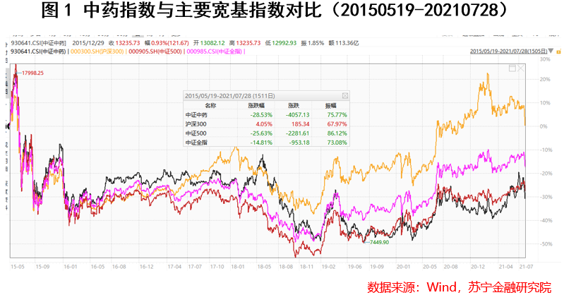 “中药行业基金 还能不能买？