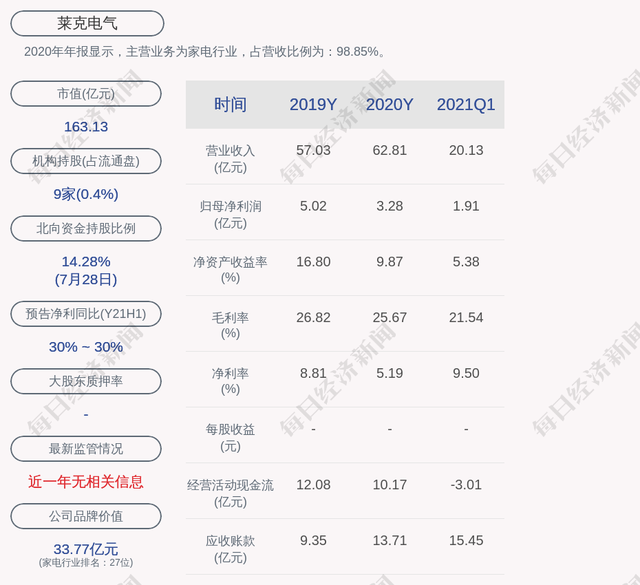 莱克电气：预计2021年上半年净利润为3.28亿元