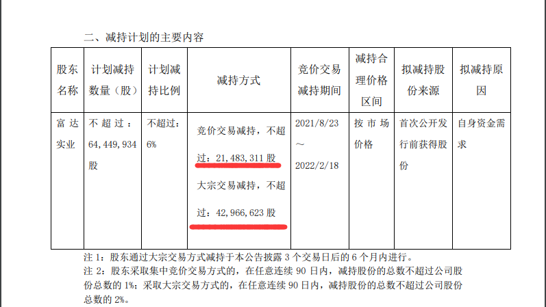 大股东拟减持不超过6%的股份 千亿有机硅龙头合盛硅业早盘低开逾9%