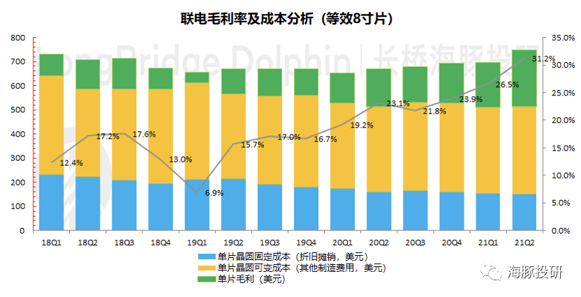 来源：公司财报、海豚投研整理
