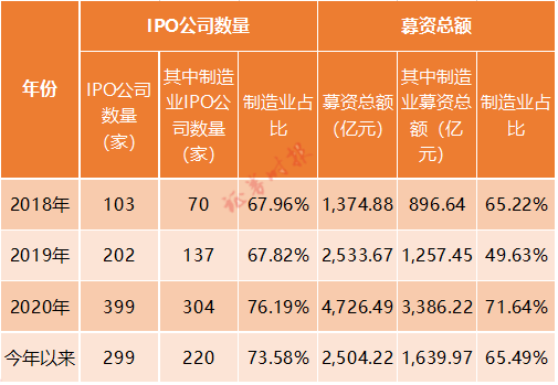 “制造业王者归来？IPO占比提升、基金加大配置、机构积极调研、顶级风投也有所行动