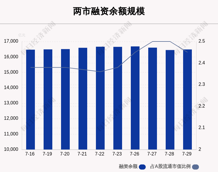 “7月29日融资余额16483.43亿元 环比增加39.46亿元