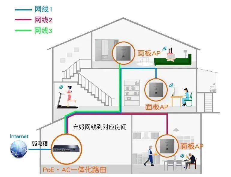 家庭wifi组网指南