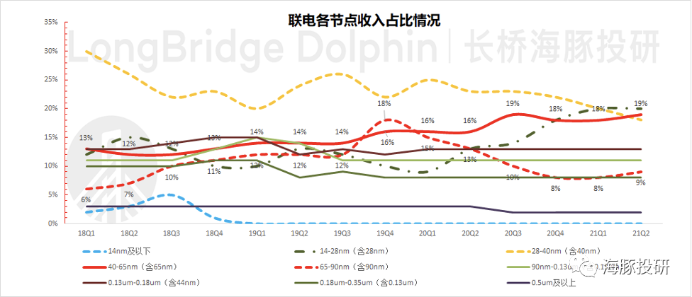 来源：公司财报、海豚投研整理