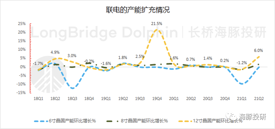 来源：公司财报、海豚投研整理