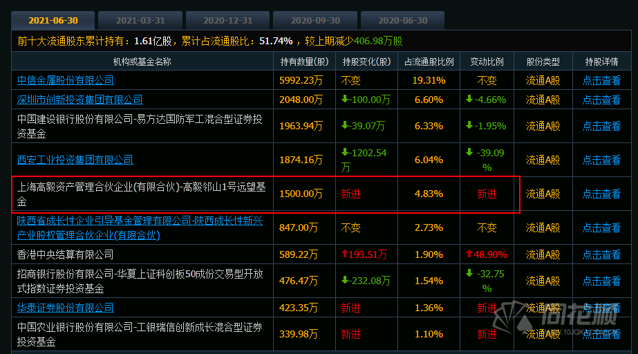 頂流私募出手西部超導大漲8馮柳狂買近10億外資也在瘋狂加倉