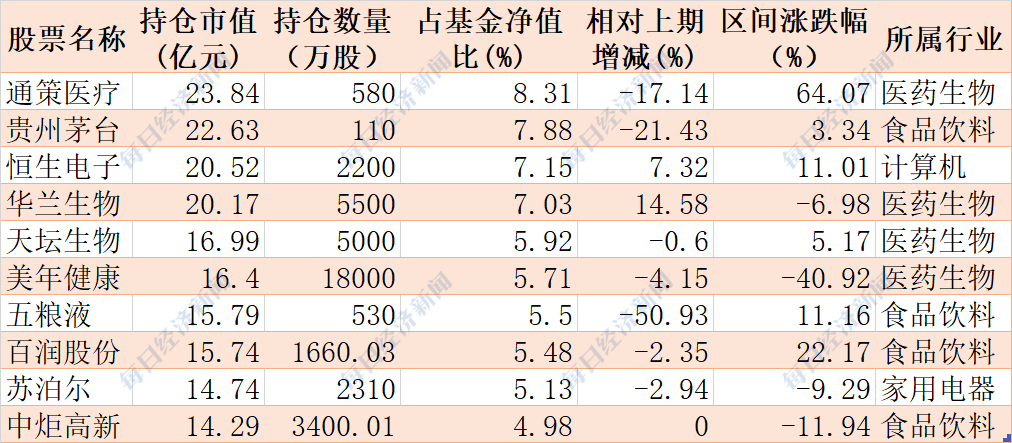 “易方达中小盘要改名了 还要增加港股投资！张坤这只基金持有时间最长的个股曝光（附名单）