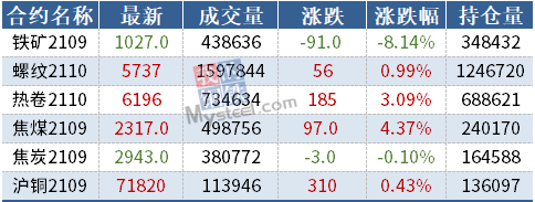 期货要闻简讯丨黑色互有涨跌，铁矿石跌超8%