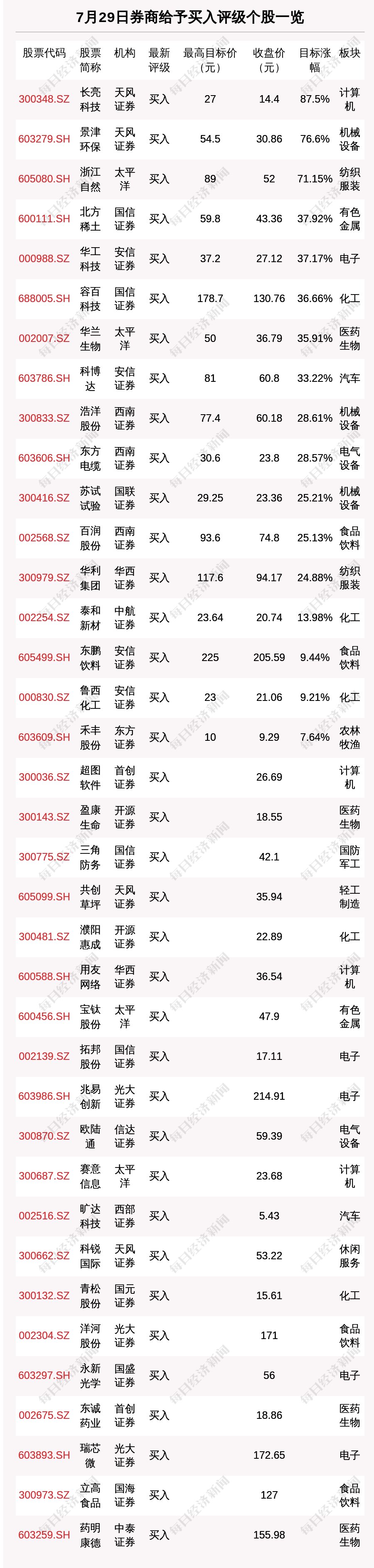 “7月29日45只个股获券商关注 长亮科技目标涨幅达87.5%