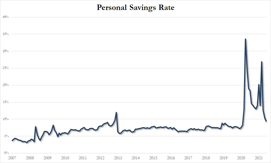 美国个人储蓄率变化