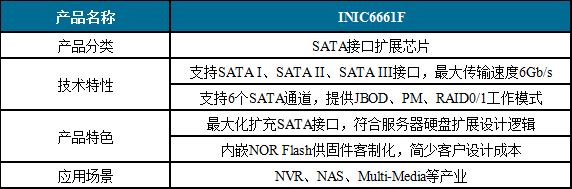 列表1.INIC6661F芯片参数列表