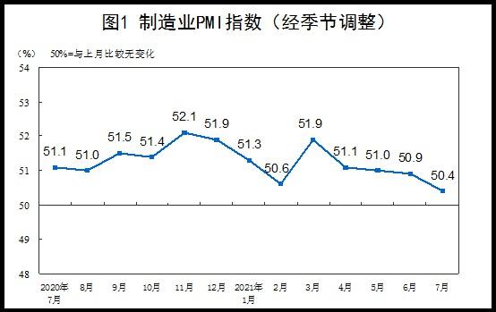 7月中国制造业PMI为50.4% 低于上月0.5个百分点