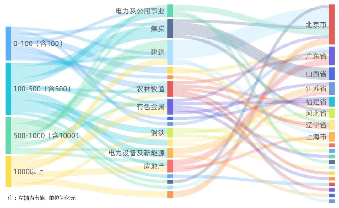 A股上市公司环境风险榜•1-6月•行业地域分布