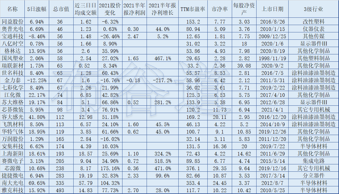 “41只光刻胶概念股名单一览（国家大基金加持，供不应求）