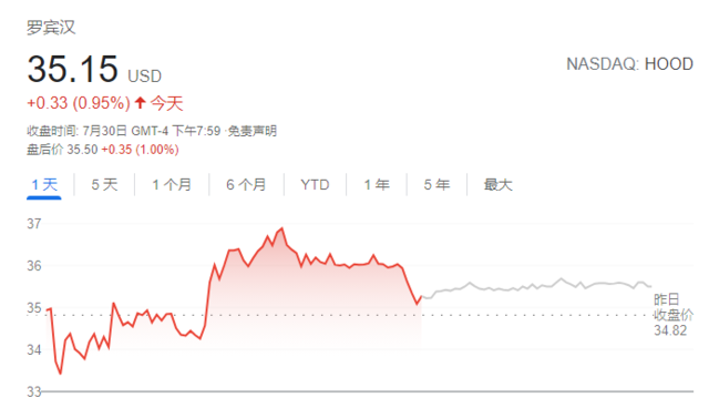 美国散户最爱的Robinhood上市却遭“滑铁卢” 发生了什么？