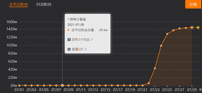 鸿星尔克粉丝增长趋势，数据来源：新抖