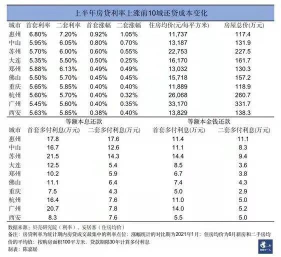 房贷利率上涨最快的十个城市