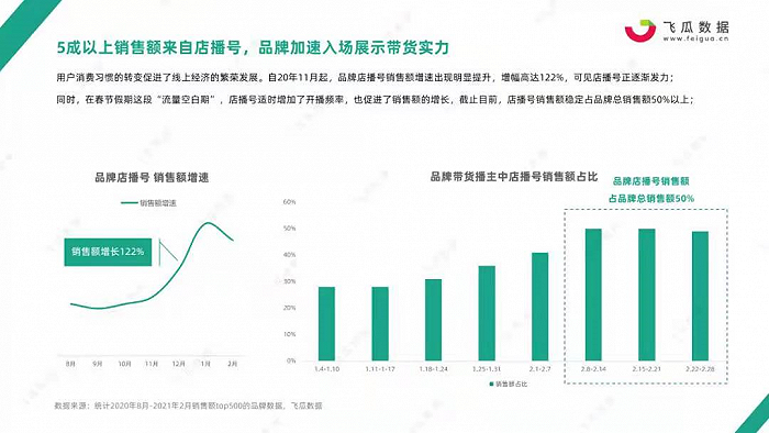 鸿星尔克崛起，但品牌自播还取代不了薇娅李佳琦