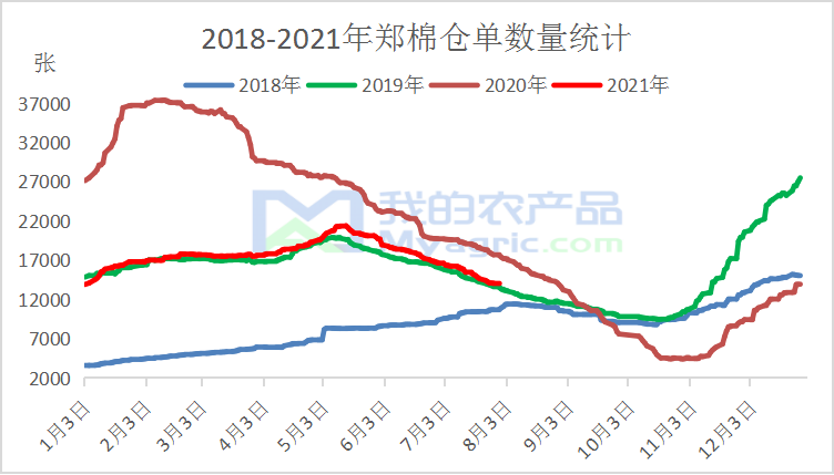 图2 2018-2021年郑棉仓单数量走势图