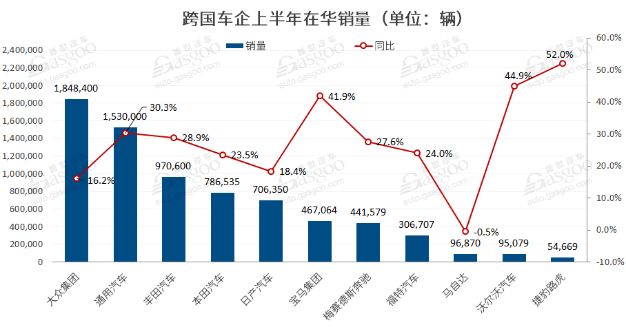 上半年跨国车企在华销量排行：丰田仅列第三