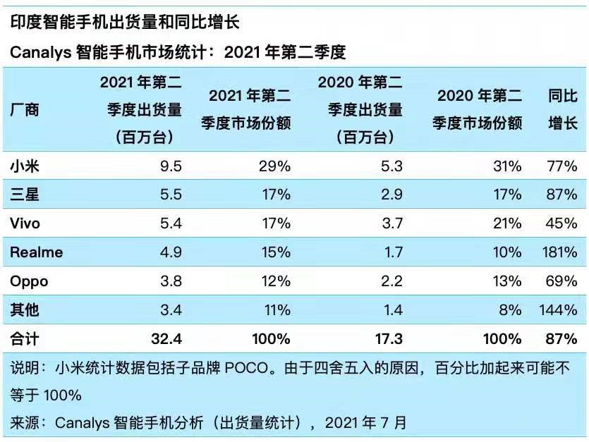 印度智能手机市场Q2出货量环比下降13% 小米继续称霸