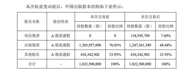 中国出版：控股股东拟协议转让7.6%的股份予电信集团