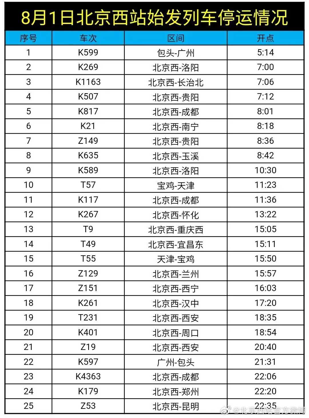 ​受天气影响，今日北京西站、北京站这些始发列车停运