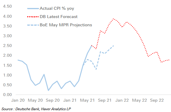 (图源:德意志银行、Haver Analytics LP)