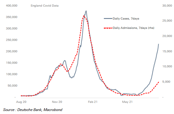 (图源:德意志银行、Macrobond)