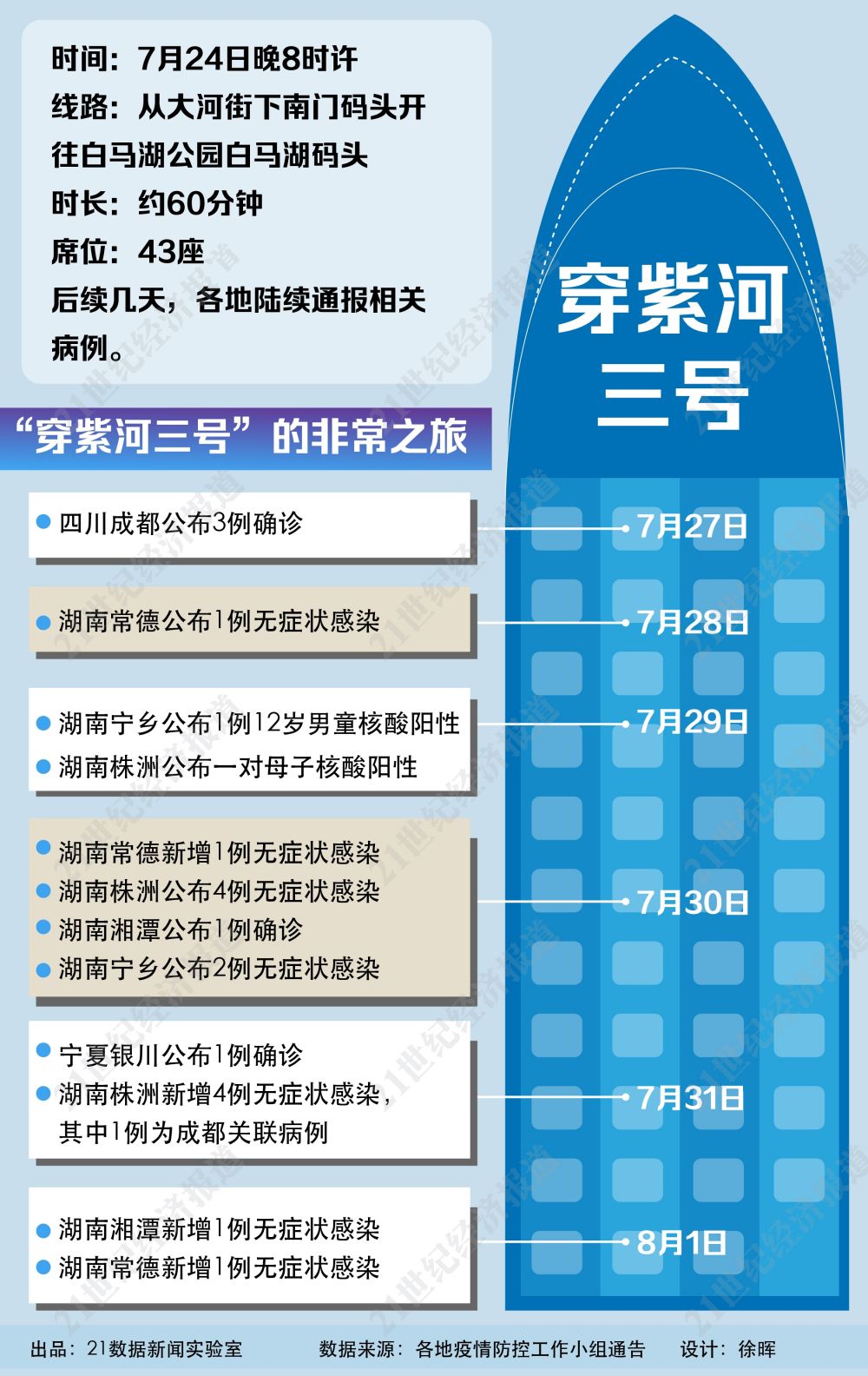 危险之旅！一条游船已有19人感染，波及3省（区）6市，下船后他们去了哪？暑假出游这4点必须get!