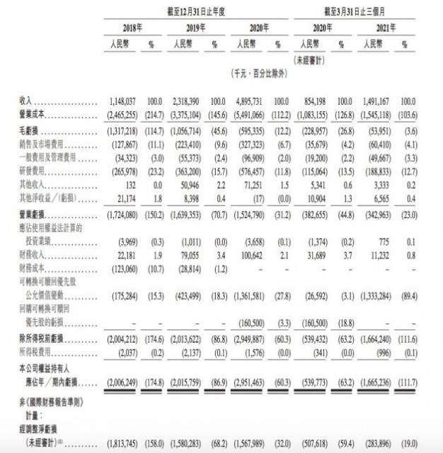 网易云音乐通过港交所聆讯：Q1营收15亿元 在线音乐付费率13.3%