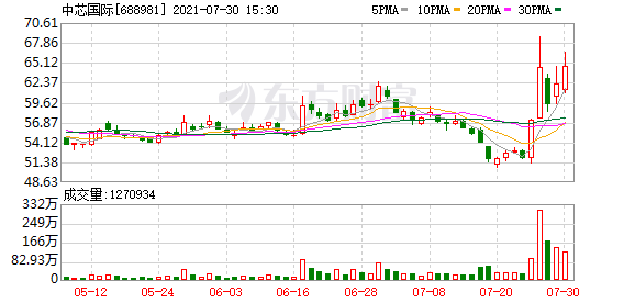 芯片分析师 怒怼 中芯国际技术大拿更批评张坤 基金经理 资本市场的人有点自信过头了 芯片 新浪财经 新浪网