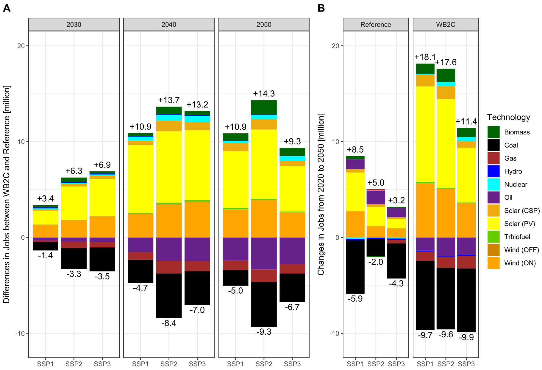 研究：若实现《巴黎协定》目标，2050年全球将增加800万个能源工作岗位