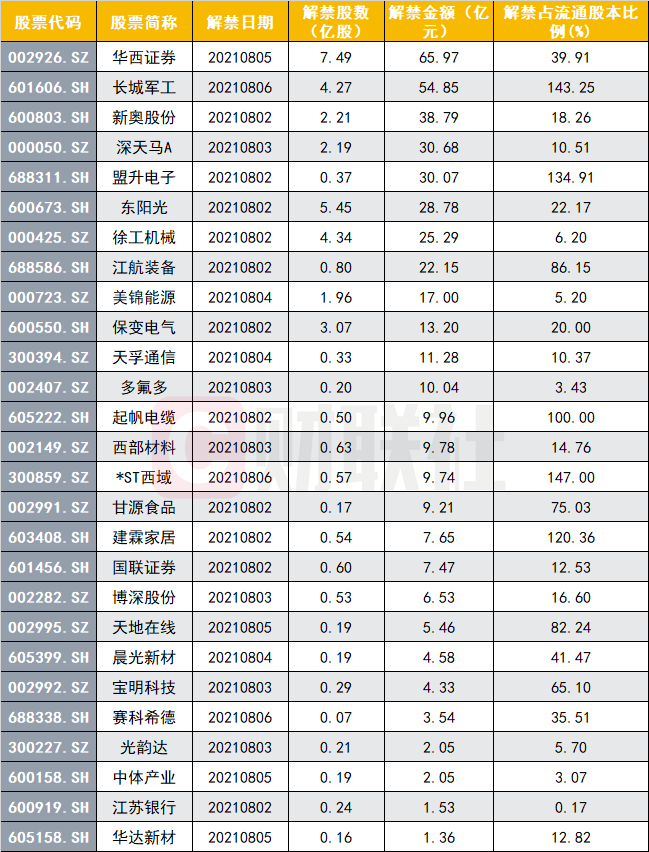 下周解禁个股按解禁金额排序