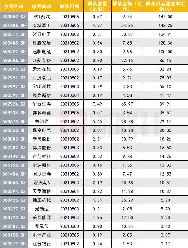 下周解禁个股按解禁比列排序