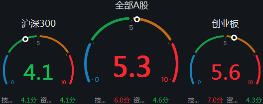 图片来源:Wind,截至2021.7.30。强弱分析通过技术面和资金面两个维度,满分值为10,最小数值为1,当数值大于5时显示红色数字,意味着目前市场逐渐走强。