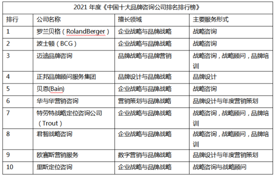 咨询公司排行_全球十大咨询公司排名