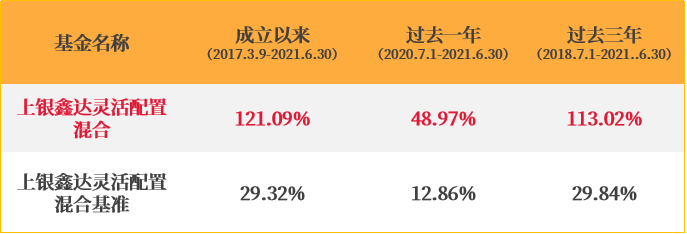 【二季度成绩单】上银鑫达灵活配置混合成立以来表现超基准4倍！