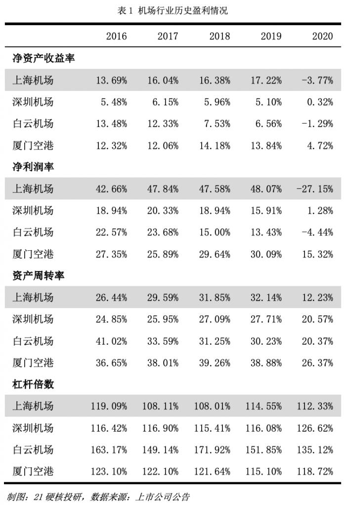 假如上海机场的国际客流量23年才能恢复至19年80 水平会发生什么 上海机场 新浪财经 新浪网 假如上海机场的国际客流量23年才能恢复至19年80 水平会发生什么 上海机场 新浪财经 新浪网