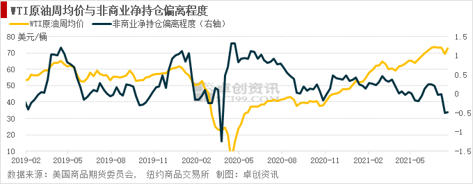 图4：WTI非商业净持仓偏离程度