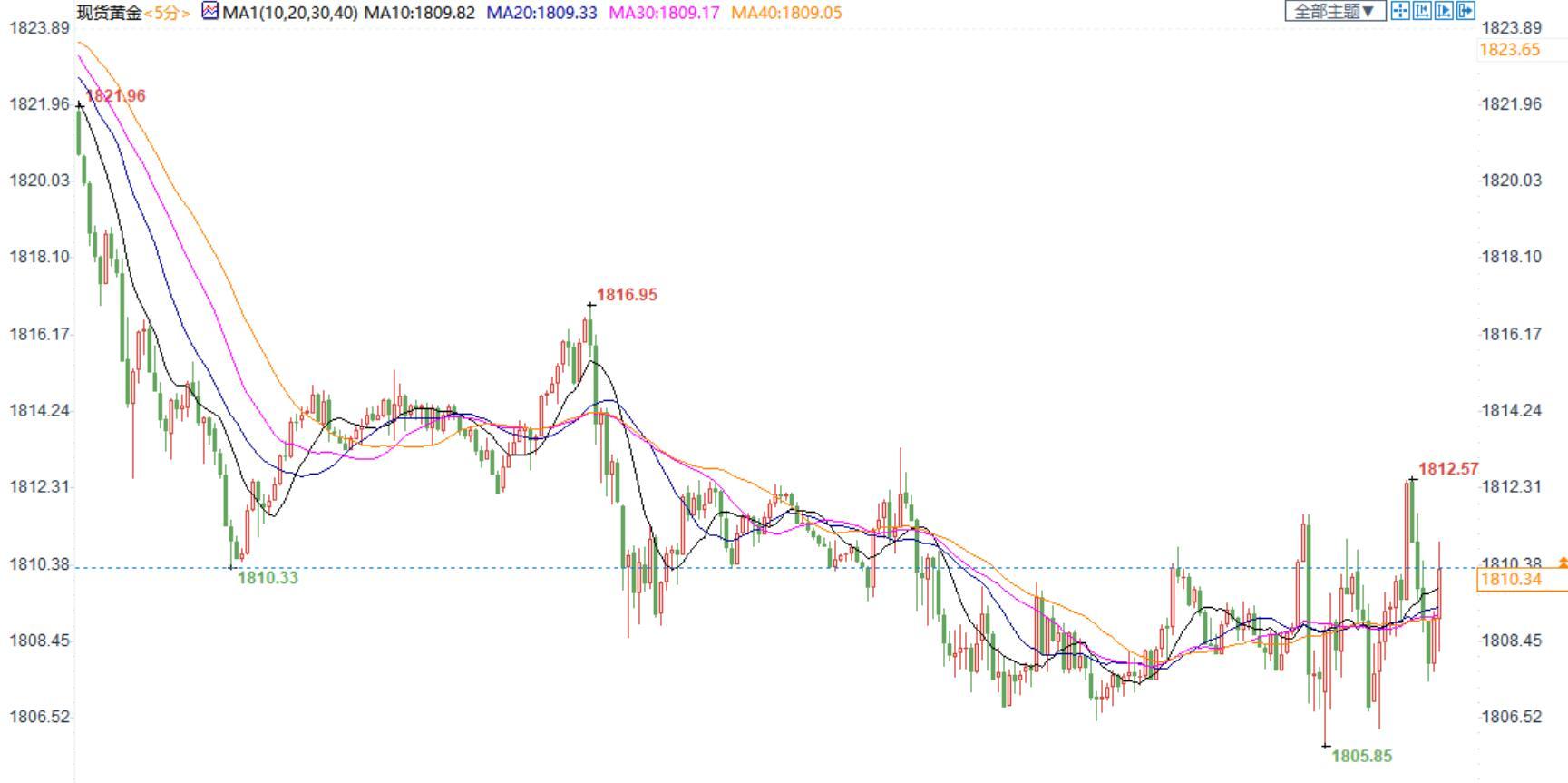 图：现货金价5分钟图