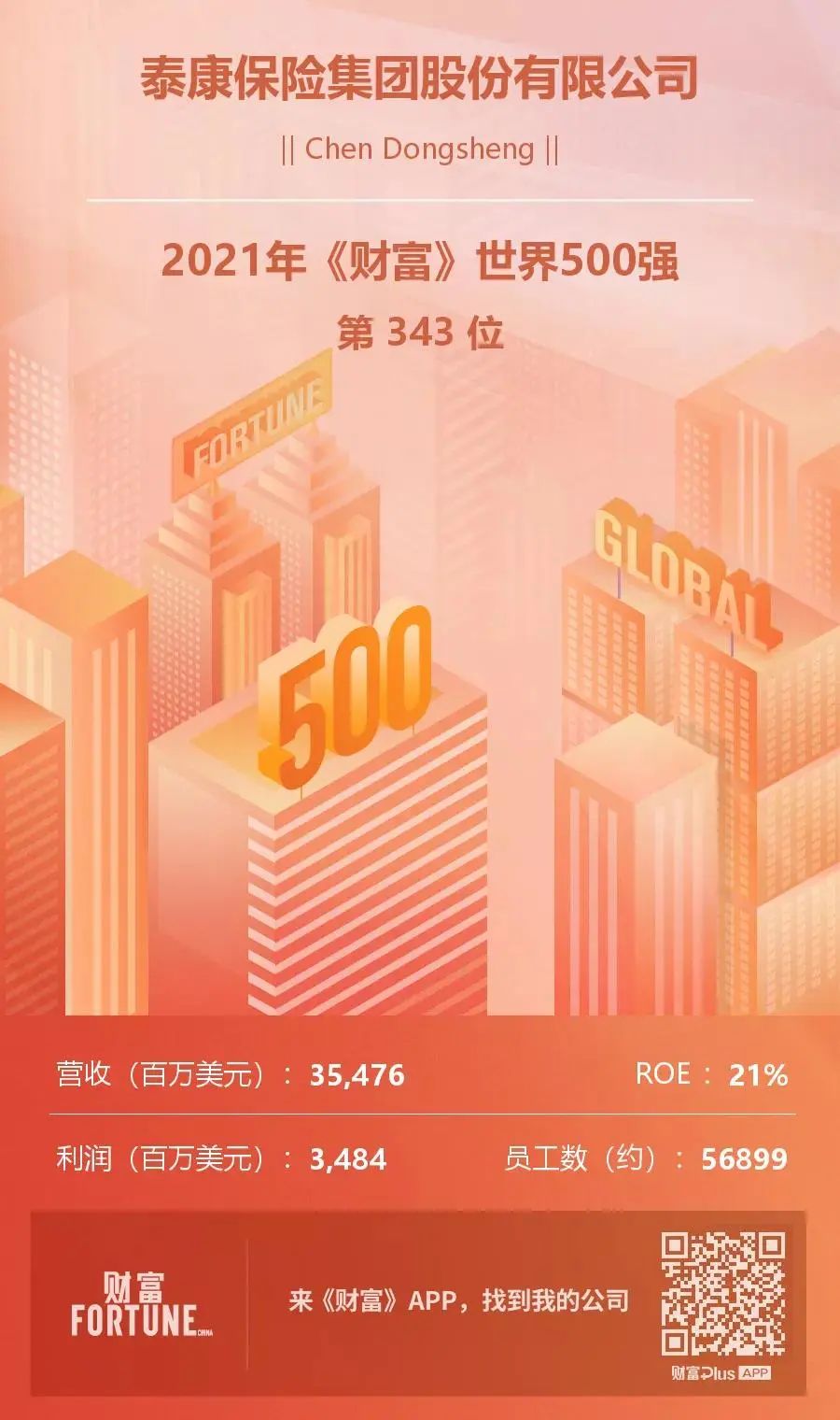 泰新闻 | 泰康保险集团世界500强排名大幅跃升，位列343名