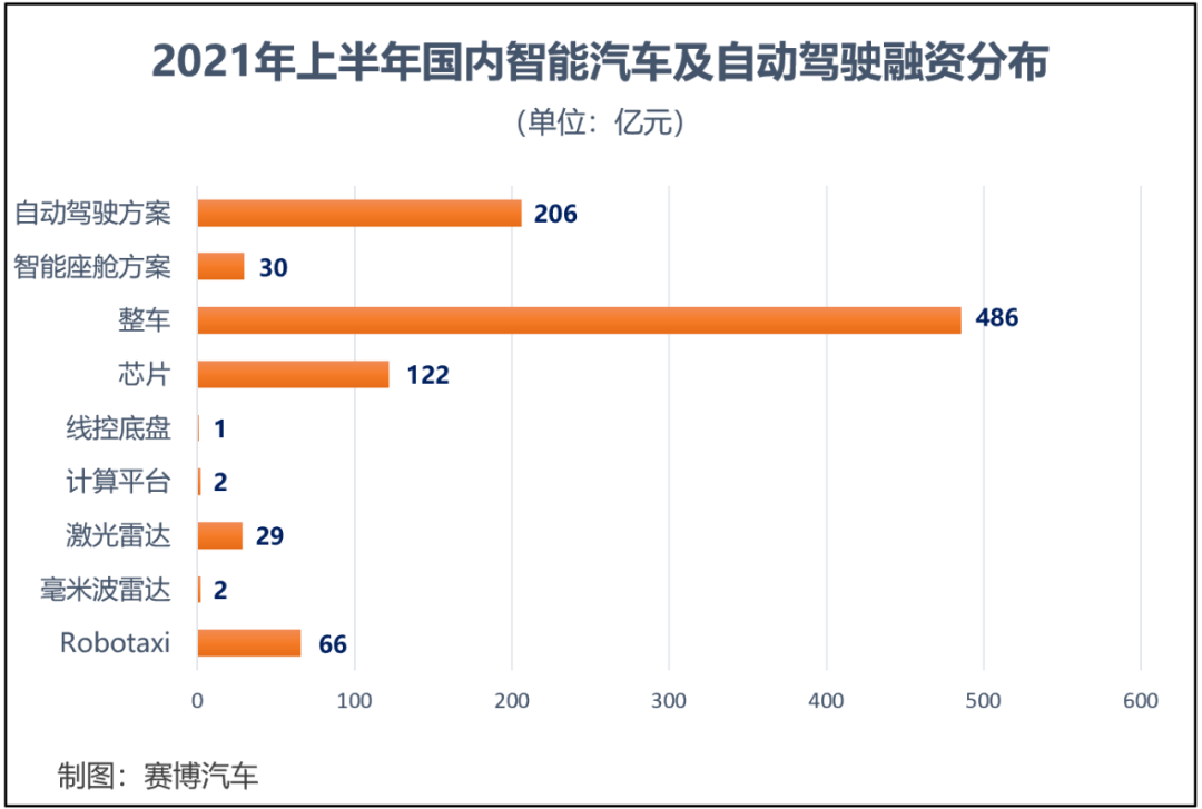 2021上半年国内自动驾驶赛道吸金1000亿，五大投资热点显现