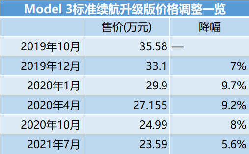 国产Model3再降1.5万元 特斯拉意欲持续“以价换量”？