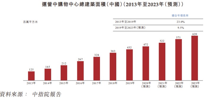 商业赛道稀缺标的 星盛商业 06668 投资价值突显 购物中心 新浪财经 新浪网
