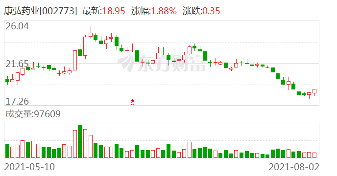 康弘药业 康弘药业最新消息 新闻 图片 视频 聚合阅读 新浪网