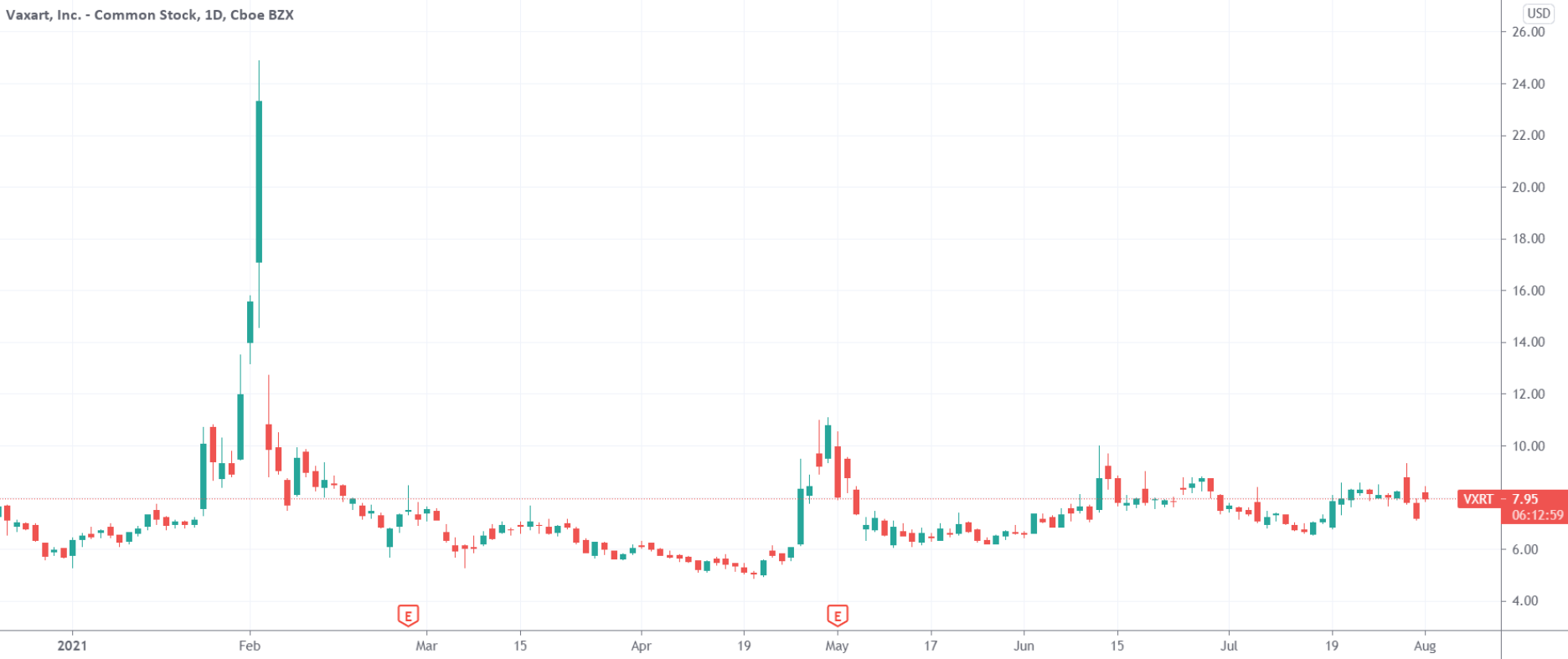 （来源：TradingView）